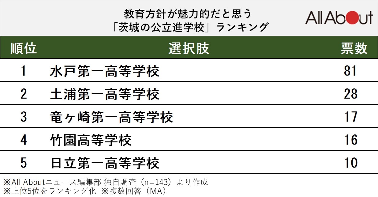 教育方針が魅力的だと思う茨城の公立進学校ランキング