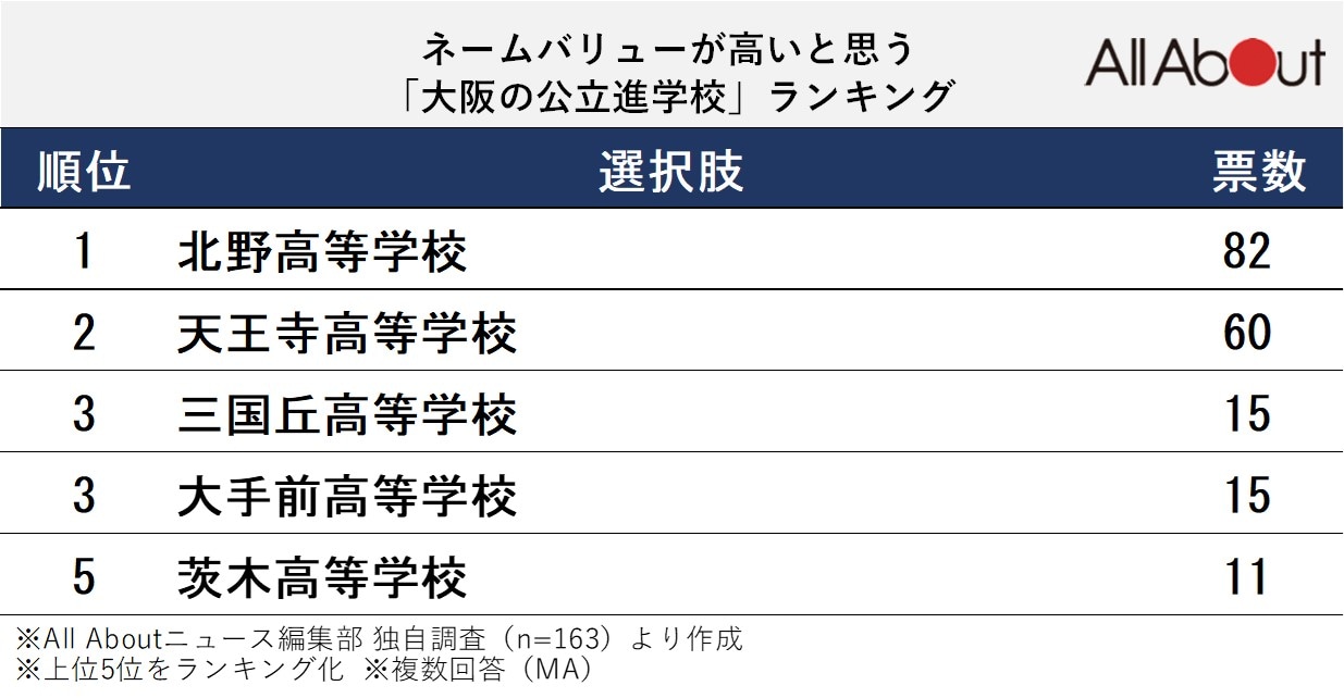 ネームバリューが高いと思う大阪の公立進学校ランキング