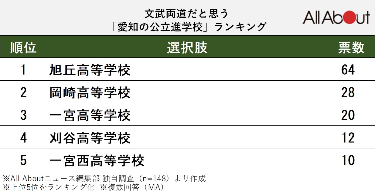 文武両道だと思う「愛知の公立進学校」ランキング