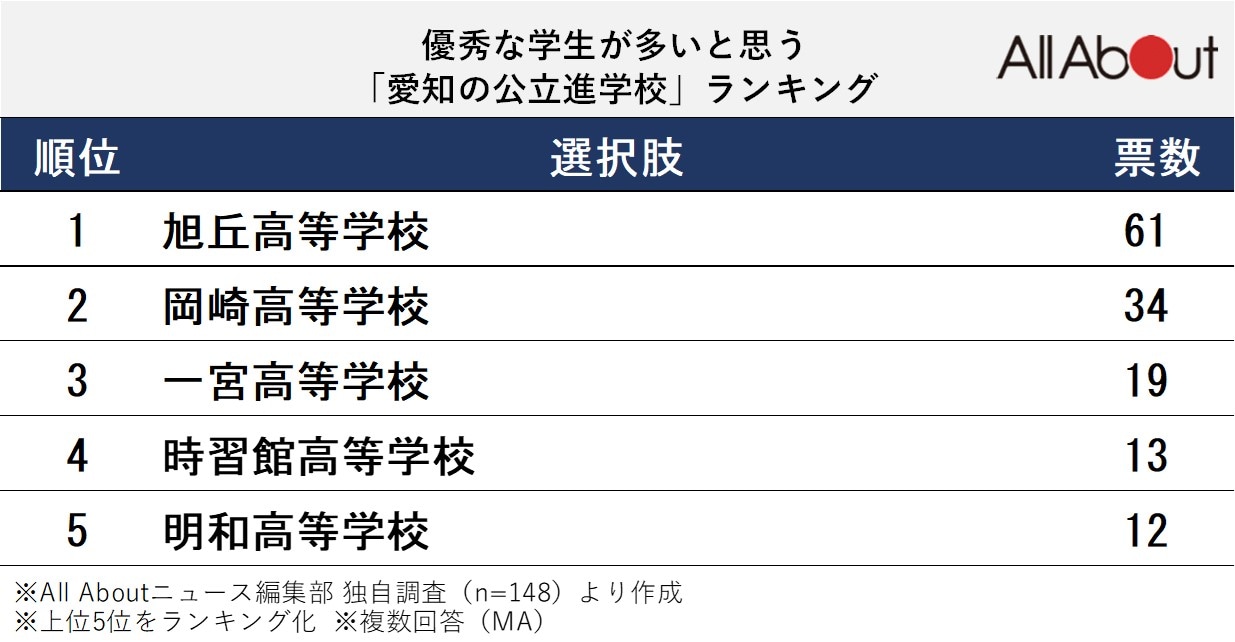 優秀な学生が多いと思う「愛知の公立進学校」ランキング