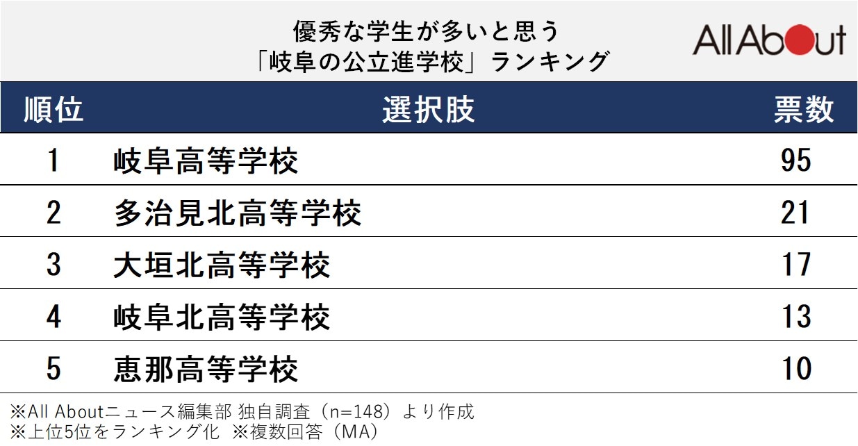 優秀な学生が多いと思う「岐阜の公立進学校」ランキング