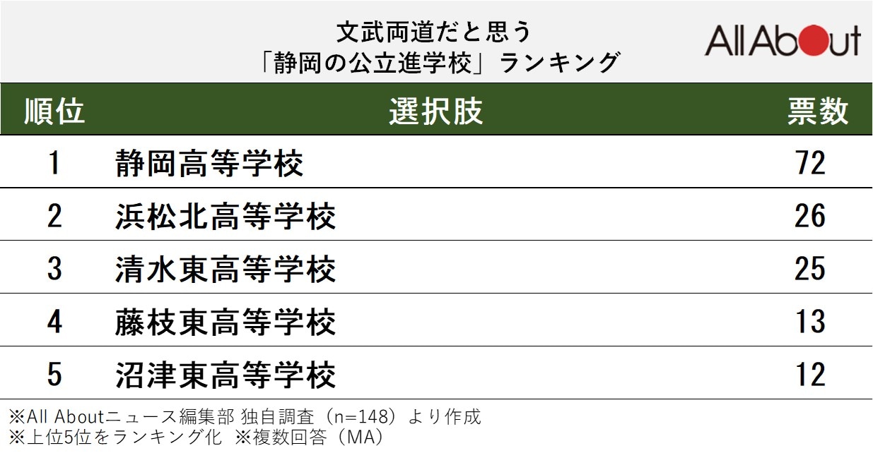 文武両道だと思う「静岡の公立進学校」ランキング