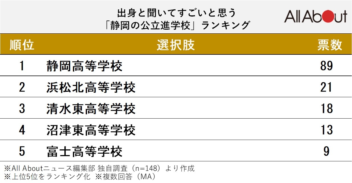 出身と聞いてすごいと思う「静岡の公立進学校」ランキング