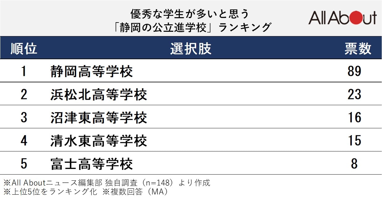優秀な学生が多いと思う「静岡の公立進学校」ランキング