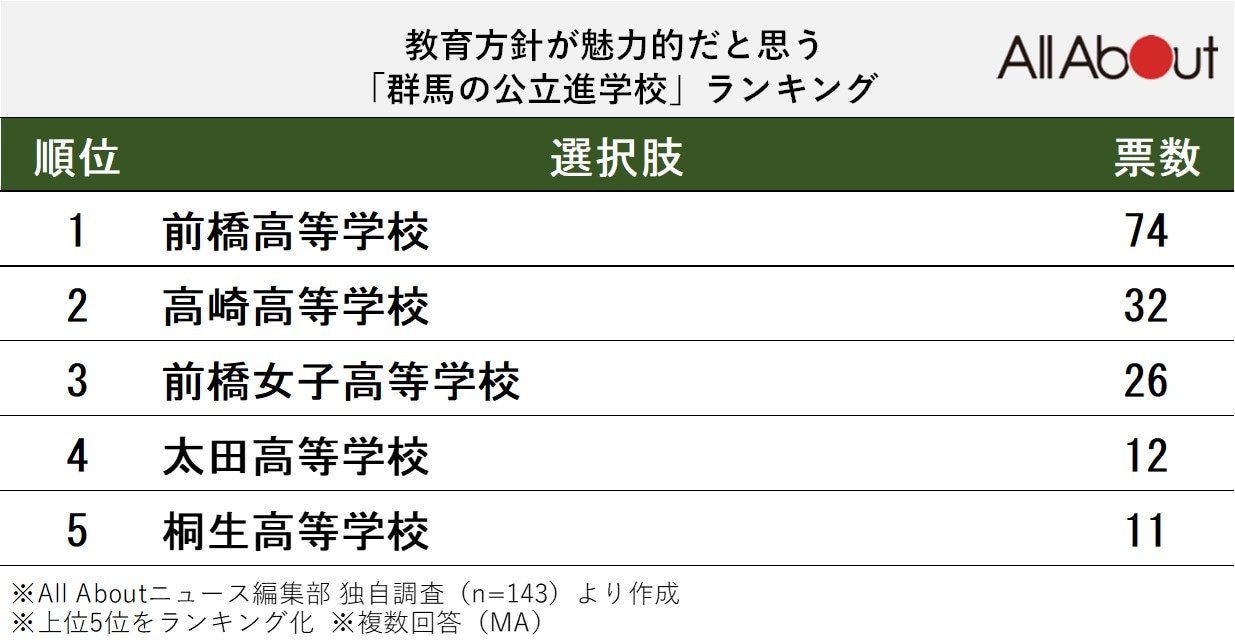 教育方針が魅力的だと思う群馬の公立進学校ランキング