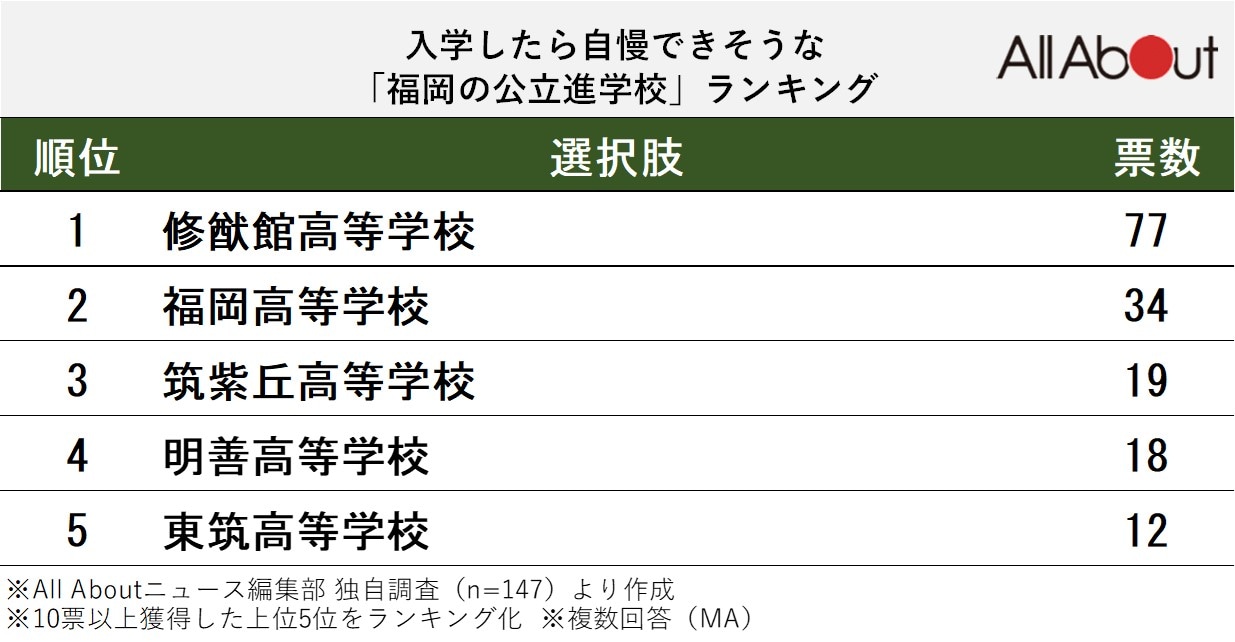 入学したら自慢できそうな「福岡の公立進学校」ランキング