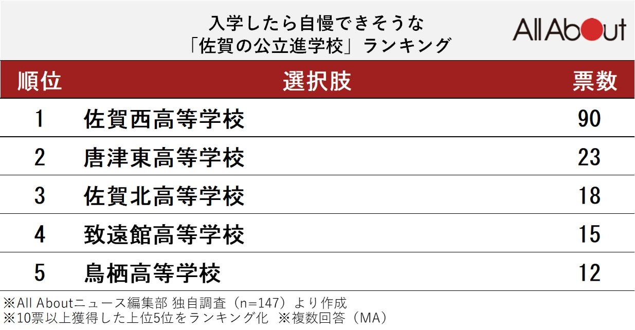 入学したら自慢できそうな「佐賀の公立進学校」ランキング