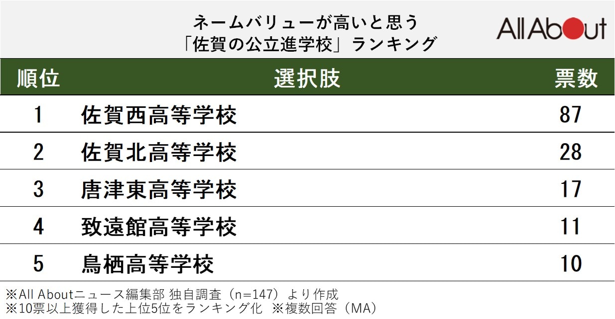 ネームバリューが高いと思う「佐賀の公立進学校」ランキング