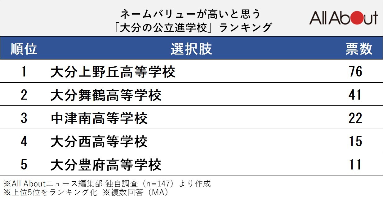 ネームバリューが高いと思う「大分の公立進学校」ランキング