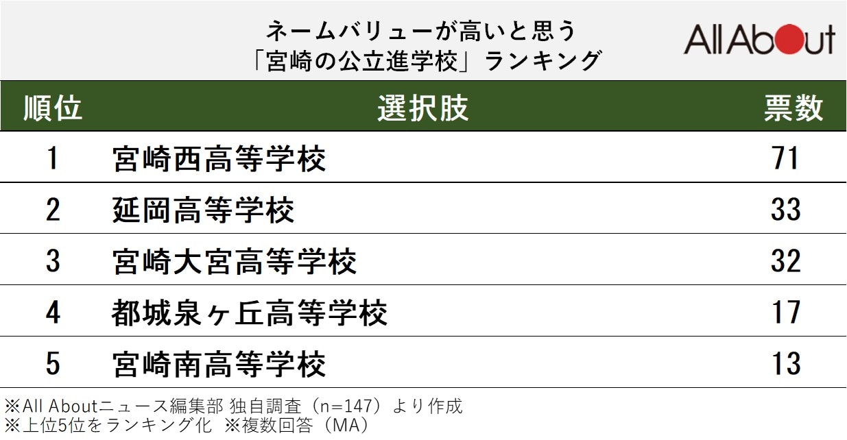 ネームバリューが高いと思う「宮崎の公立進学校」ランキング