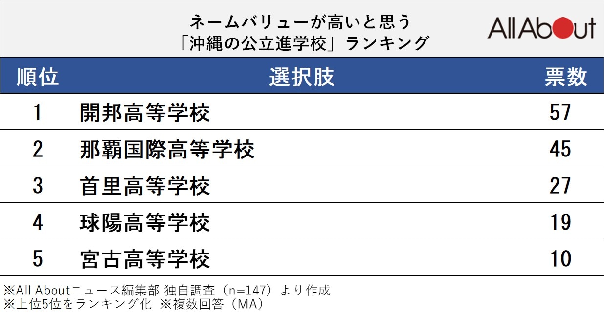 ネームバリューが高いと思う「沖縄の公立進学校」ランキング