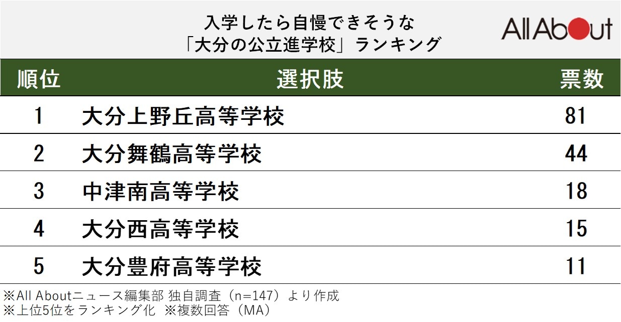 入学したら自慢できそうな「大分の公立進学校」ランキング