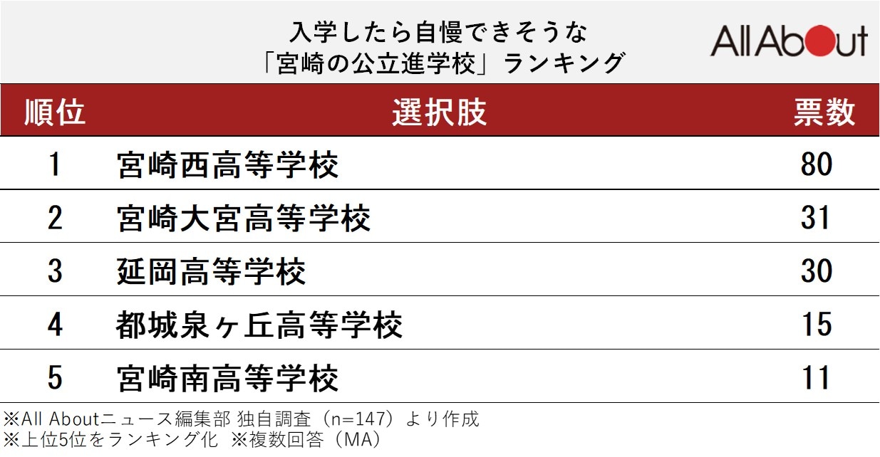 入学したら自慢できそうな「宮崎の公立進学校」ランキング