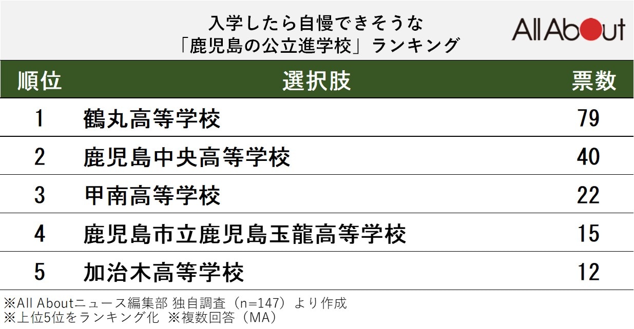 入学したら自慢できそうな「鹿児島の公立進学校」ランキング