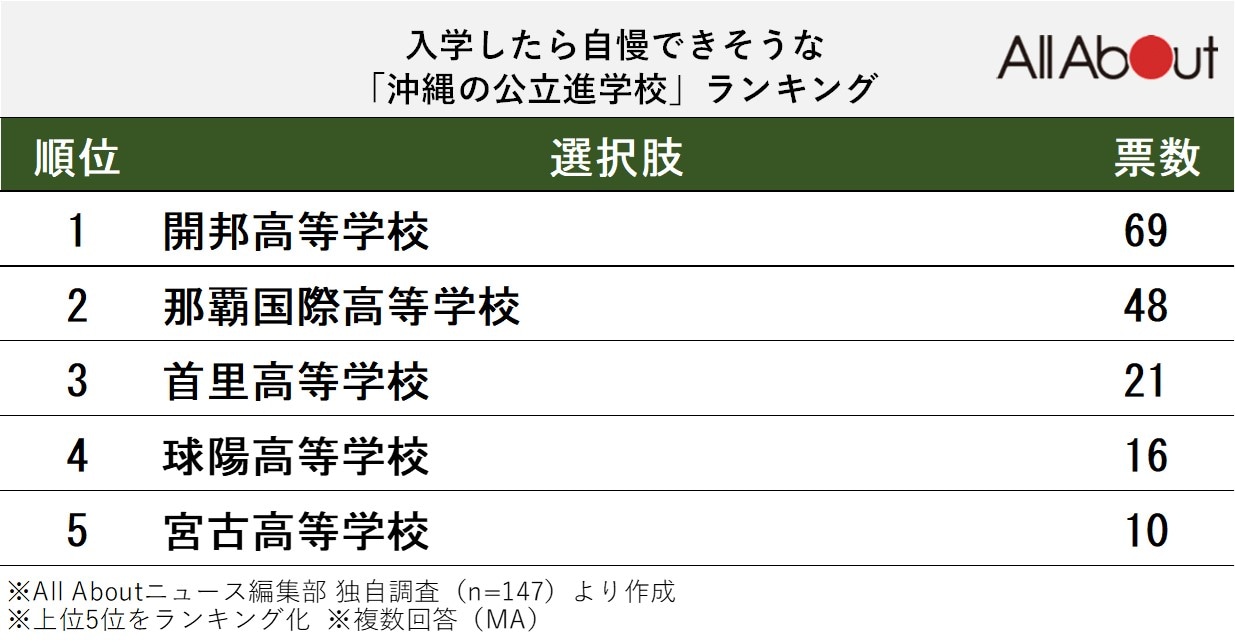 入学したら自慢できそうな「沖縄の公立進学校」ランキング