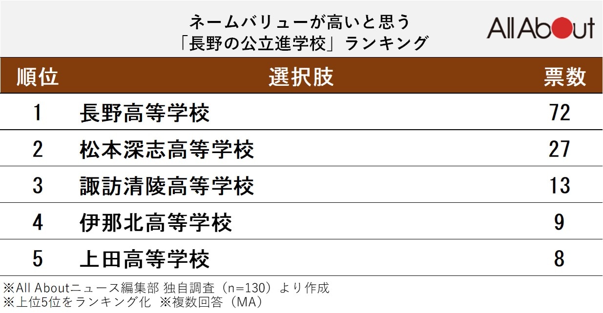 ネームバリューが高いと思う「長野の公立進学校」ランキング