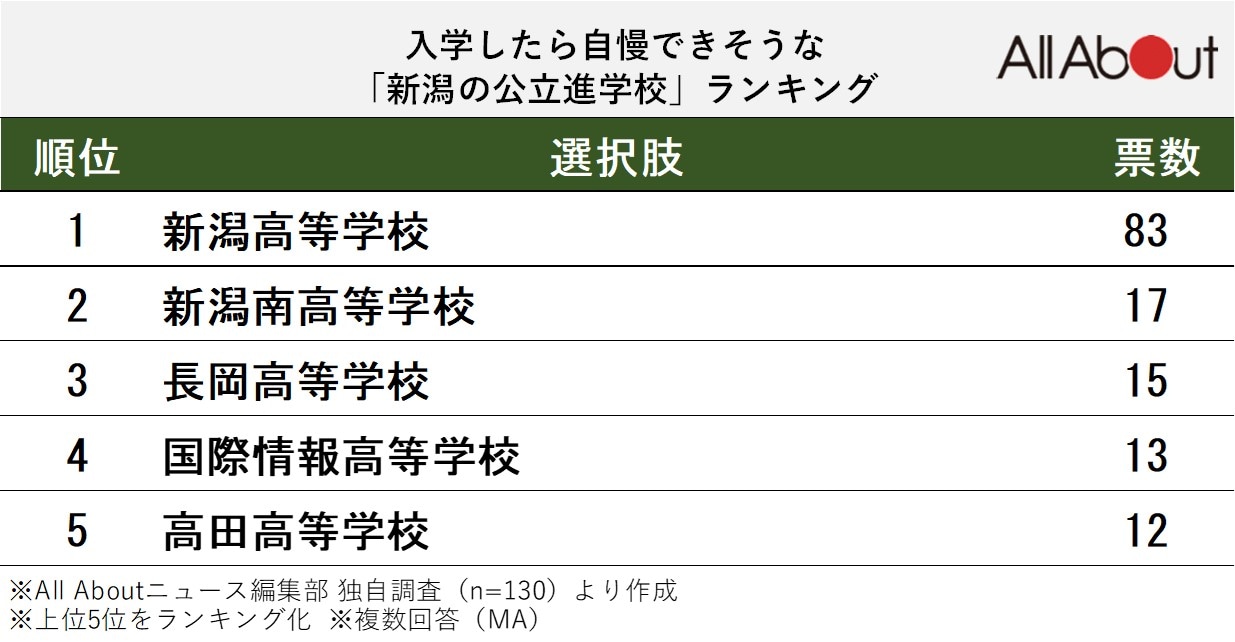 入学したら自慢できそうな「新潟の公立進学校」ランキング