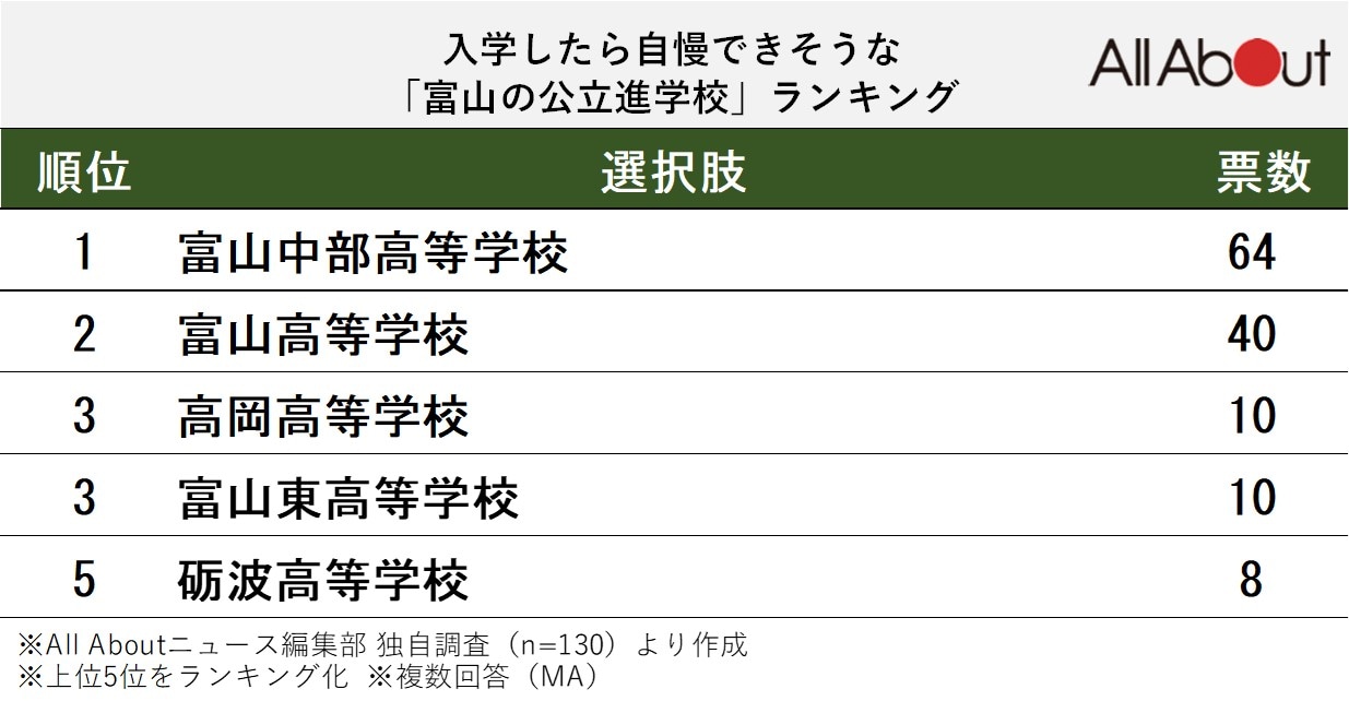 入学したら自慢できそうな『富山の公立進学校』ランキング