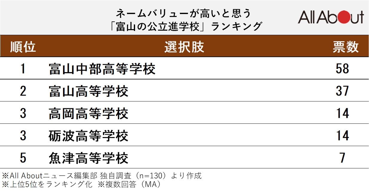 ネームバリューが高いと思う「富山の公立進学校」ランキング
