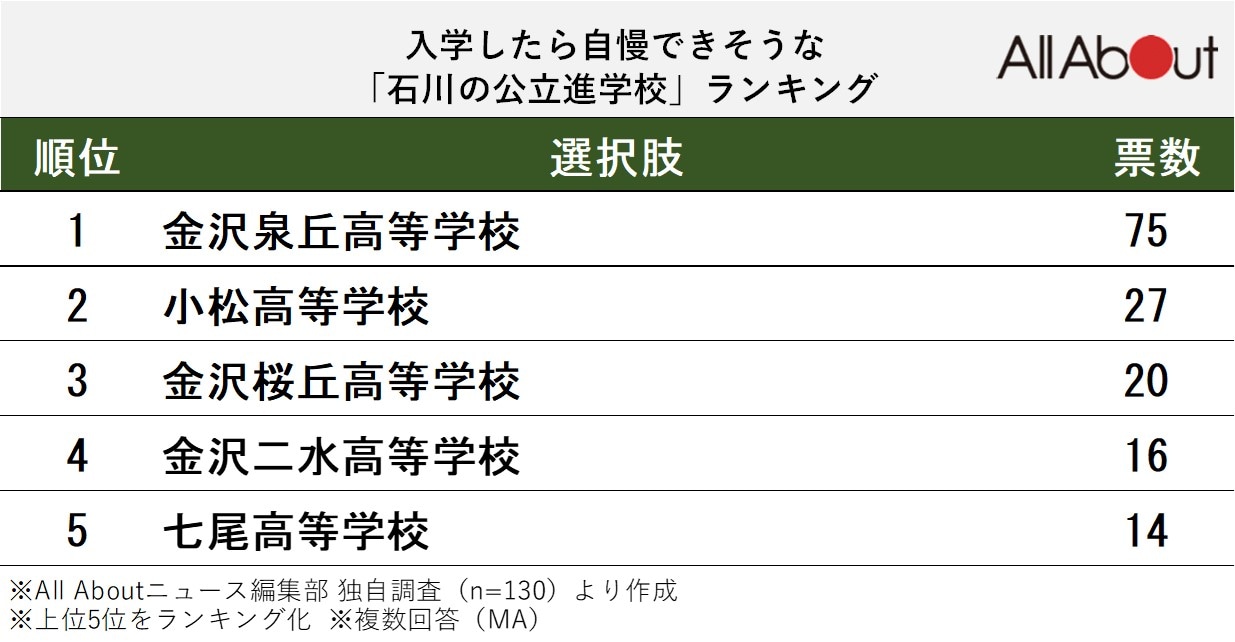 入学したら自慢できそうな「石川の公立進学校」ランキング