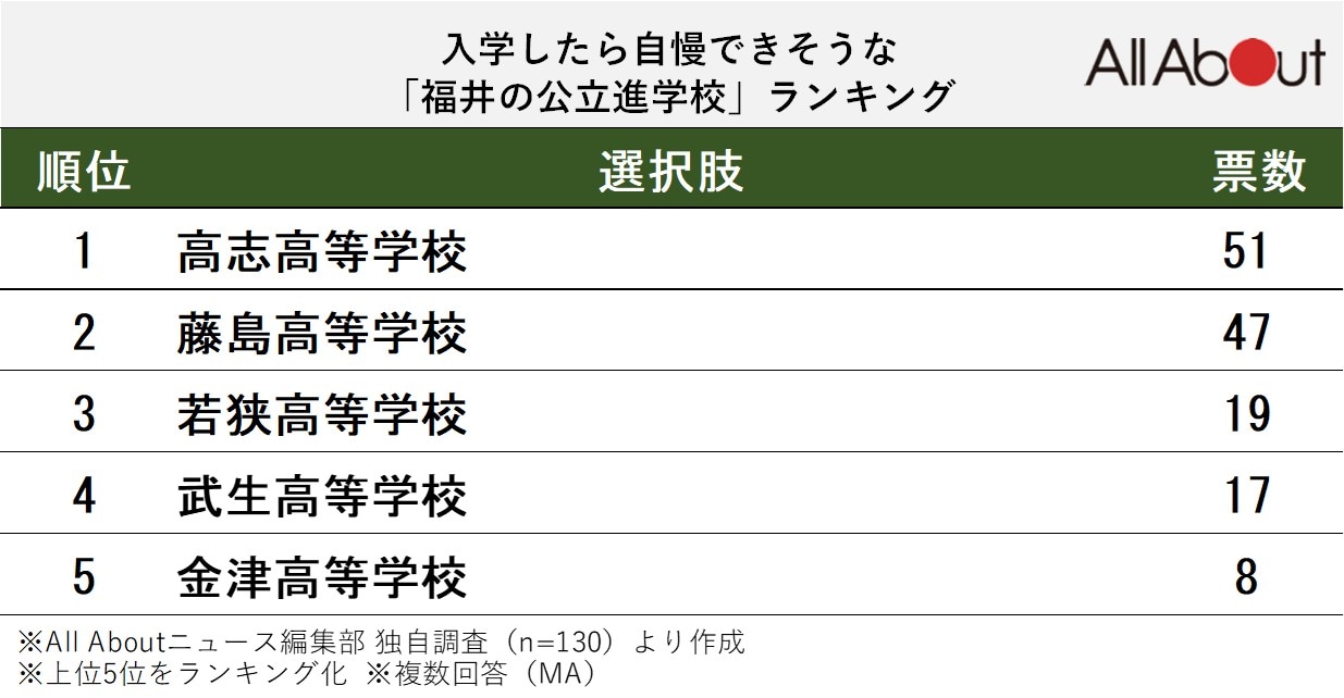 入学したら自慢できそうな「福井の公立進学校」ランキング
