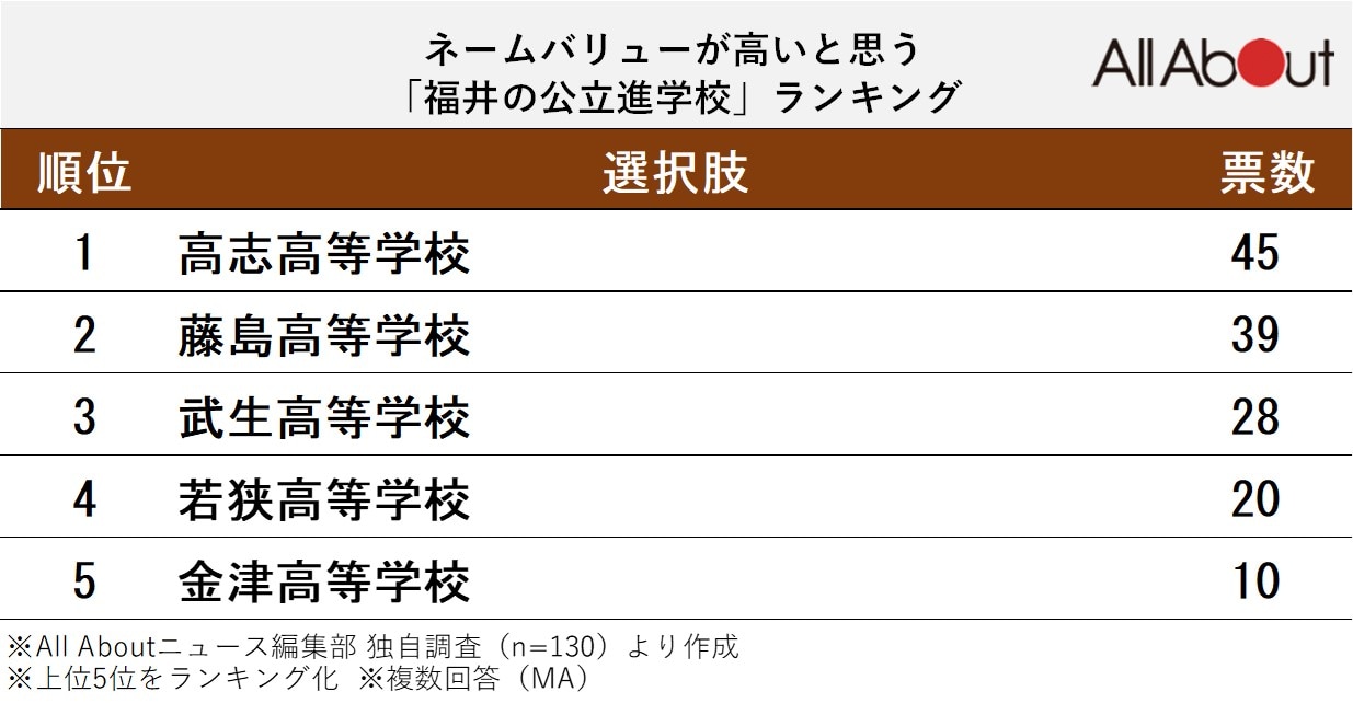 ネームバリューが高いと思う「福井の公立進学校」ランキング