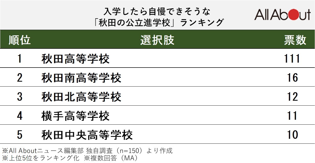 入学したら自慢できそうな「秋田の公立進学校」ランキング
