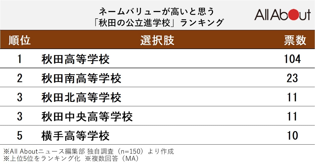 ネームバリューが高いと思う「秋田の公立進学校」ランキング