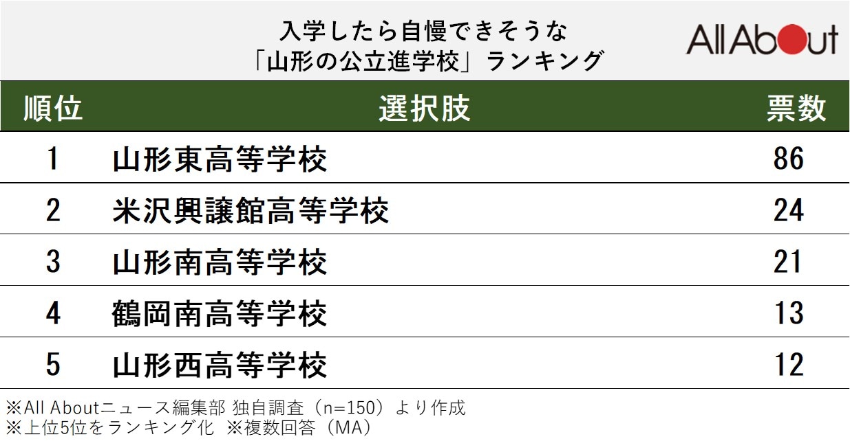入学したら自慢できそうな「山形の公立進学校」ランキング