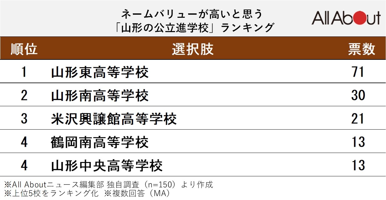 ネームバリューが高いと思う「山形の公立進学校」ランキング