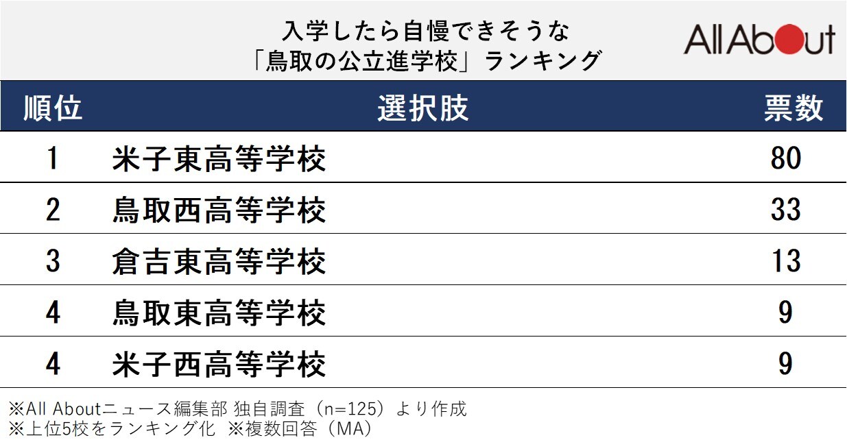 入学したら自慢できそうな「鳥取の公立進学校」ランキング