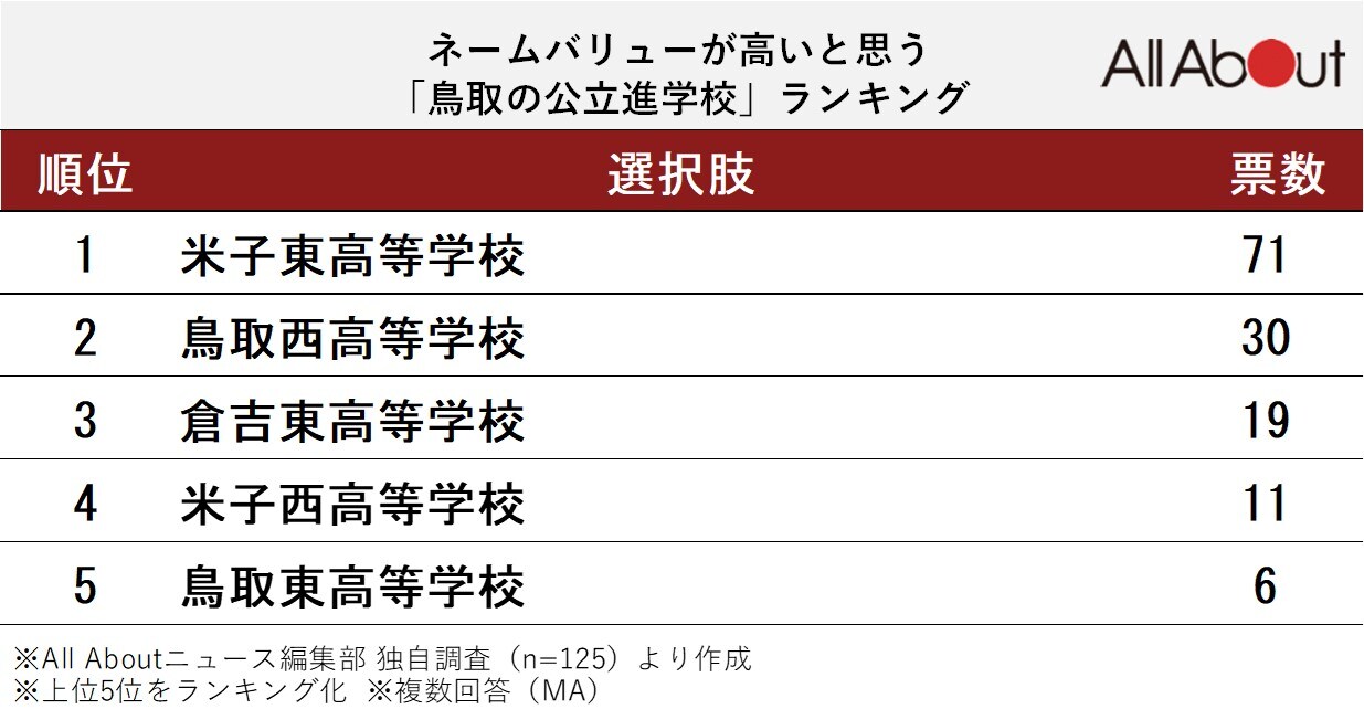 ネームバリューが高いと思う「鳥取の公立進学校」ランキング