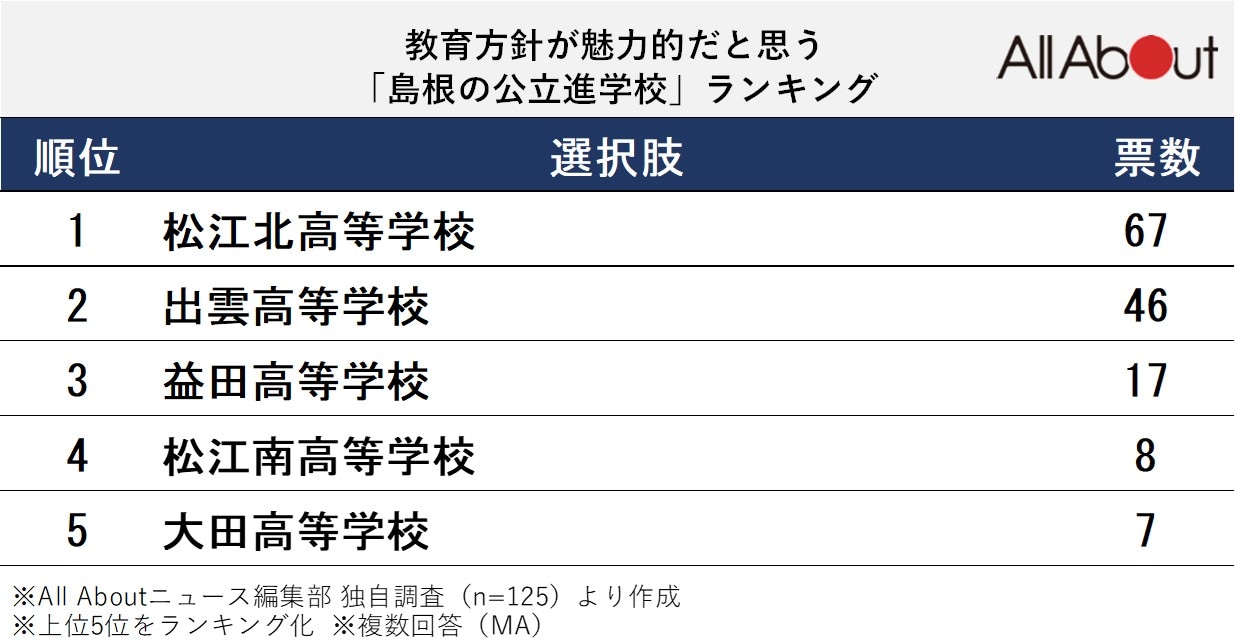 教育方針が魅力的だと思う「島根の公立進学校」ランキング