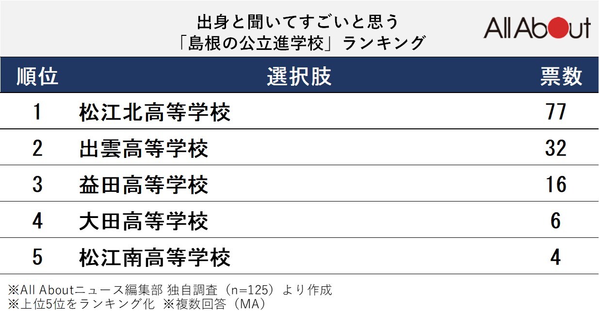 出身と聞いてすごいと思う「島根の公立進学校」ランキング