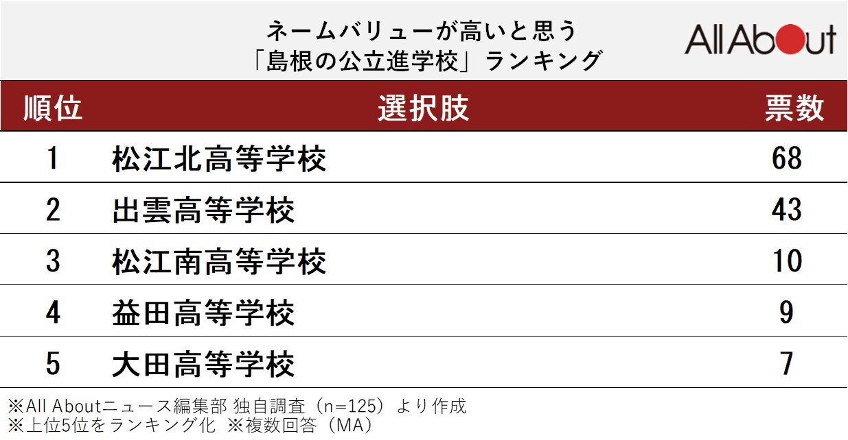 ネームバリューが高いと思う「島根の公立進学校」ランキング