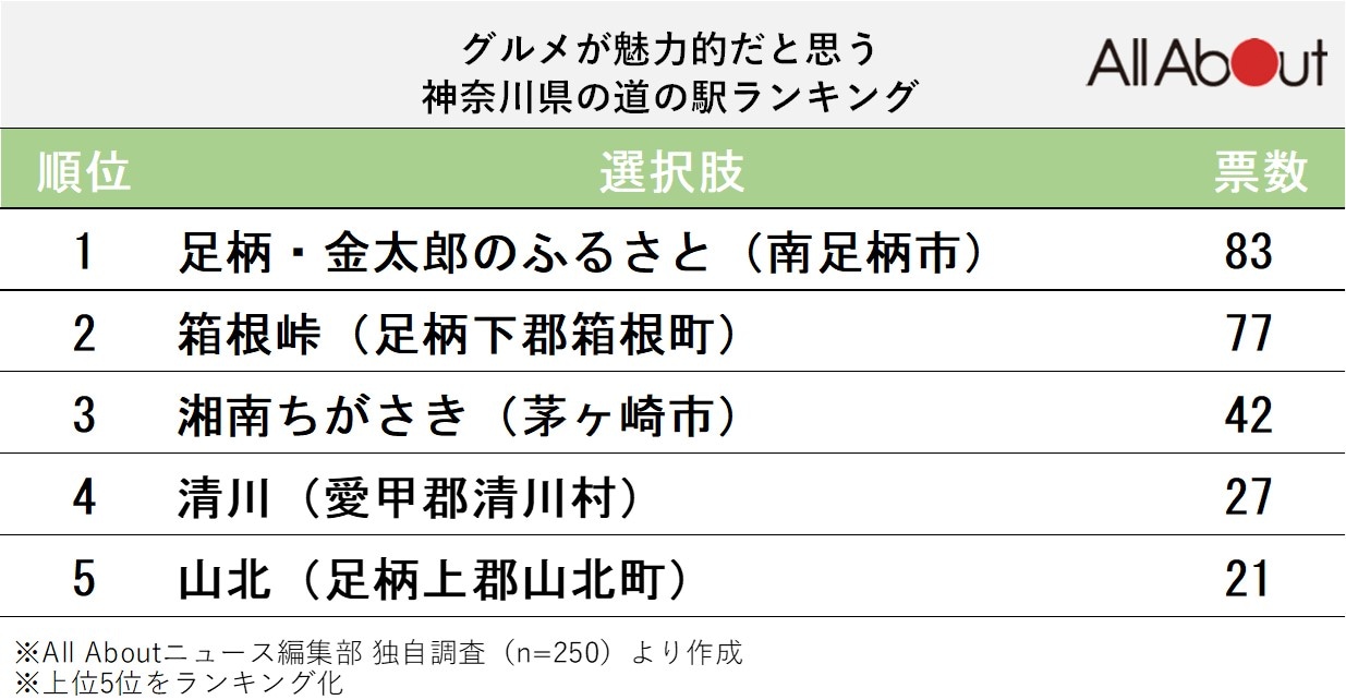 グルメが魅力的だと思う神奈川県の道の駅ランキング