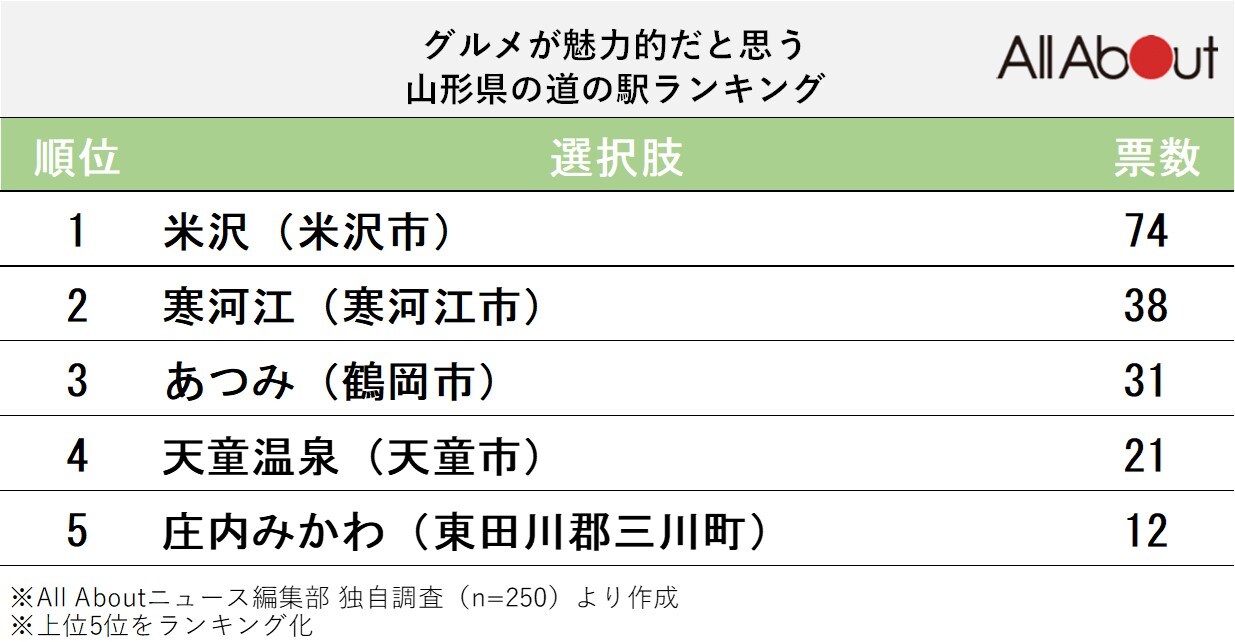 グルメが魅力的な「山形県の道の駅」ランキング