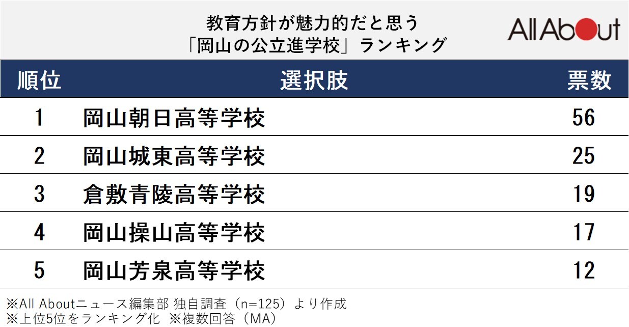 教育方針が魅力的だと思う「岡山県の公立進学校」ランキング