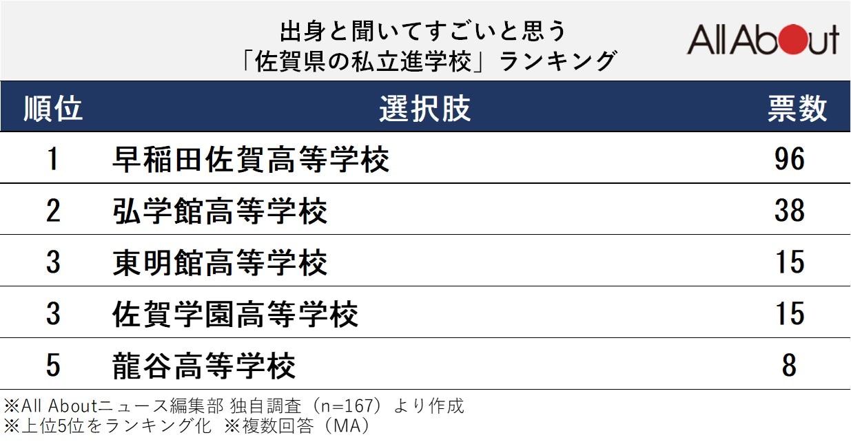 出身と聞いてすごいと思う「佐賀県の私立進学校」ランキング