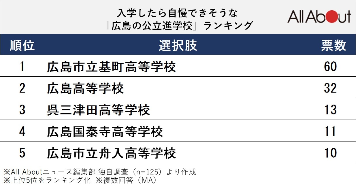 入学したら自慢できそうな「広島県の公立進学校」ランキング
