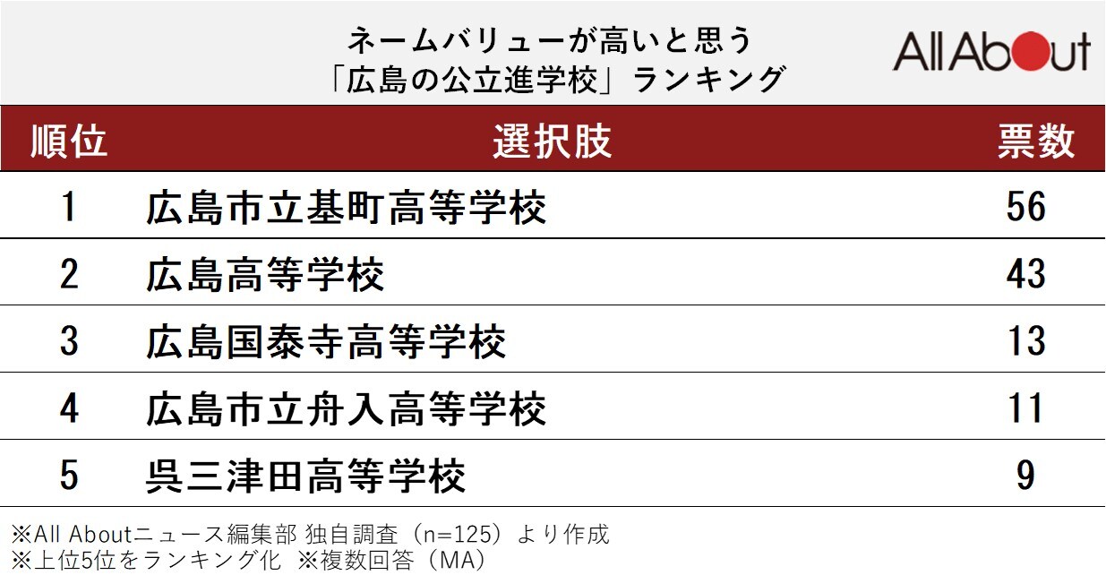 ネームバリューが高いと思う「広島県の公立進学校」ランキング