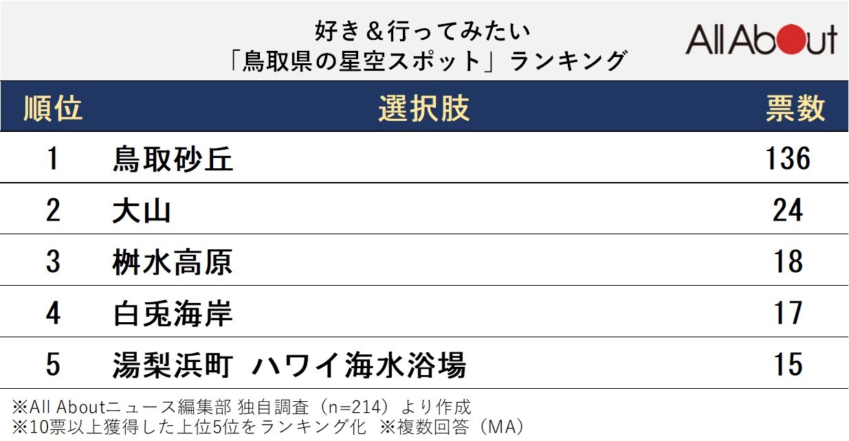 好き＆行ってみたい「鳥取県の星空スポット」ランキング
