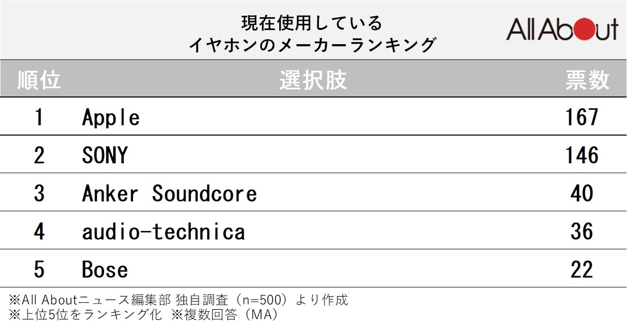 現在使用しているイヤホンのメーカーランキング