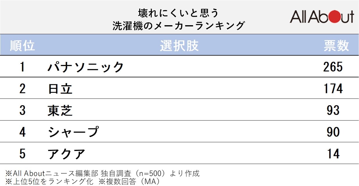 「壊れにくいと思う洗濯機のメーカー」ランキング