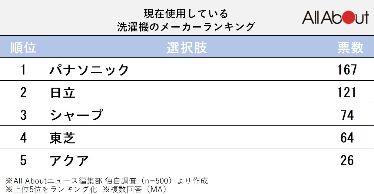 「現在使用している洗濯機のメーカー」ランキング