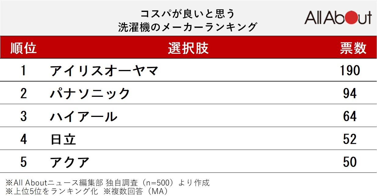 「コスパが良いと思う洗濯機のメーカー」ランキング