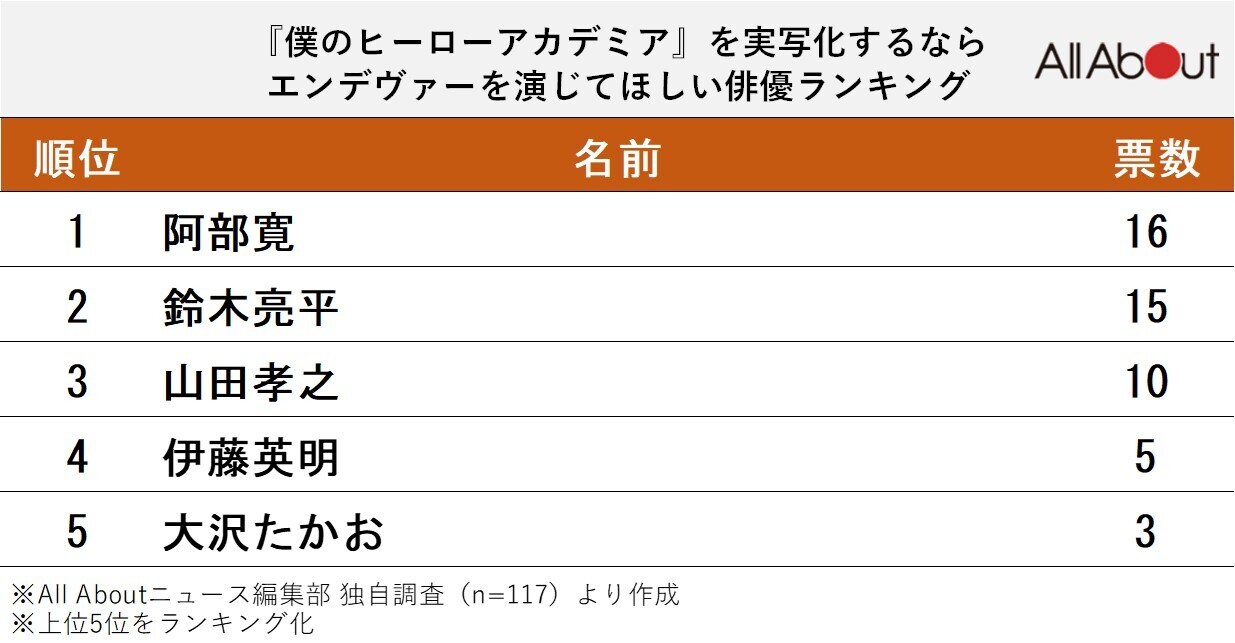 『ヒロアカ』を実写化するなら「エンデヴァー」を演じてほしい俳優ランキング