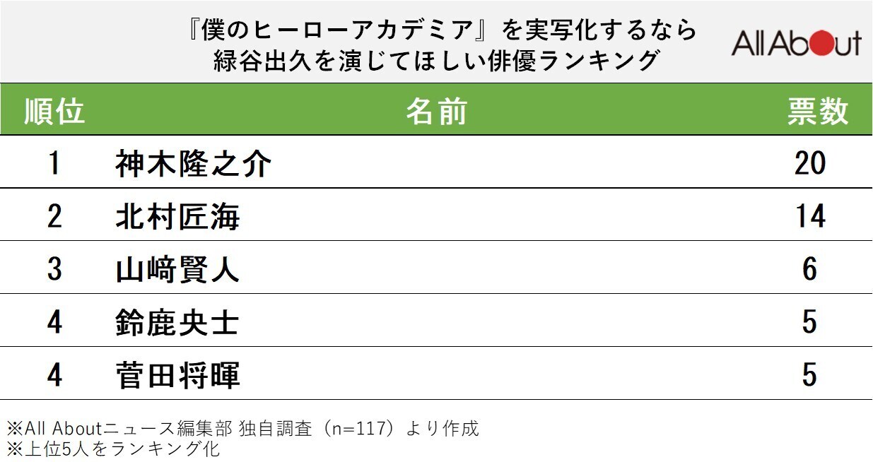 『ヒロアカ』を実写化するなら「緑谷出久」を演じてほしい俳優ランキング