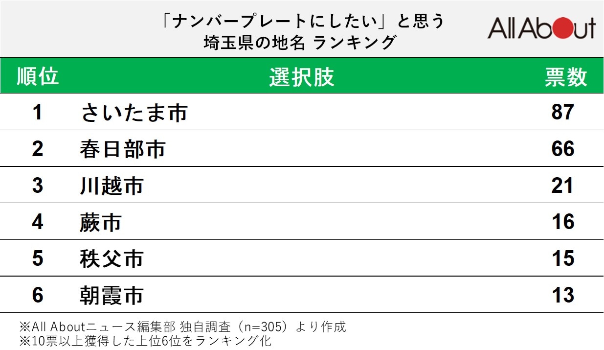 「ナンバープレートにしたい」と思う埼玉県の地名ランキング