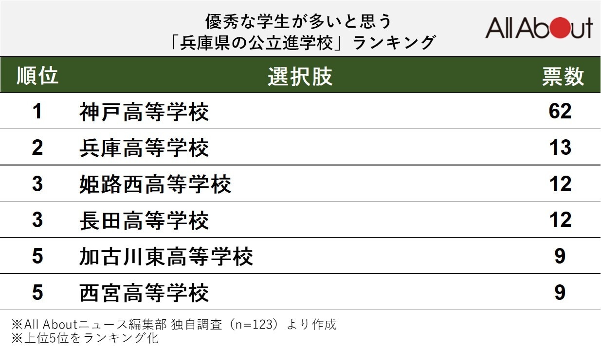 優秀な学生が多いと思う「兵庫県の公立進学校」ランキング